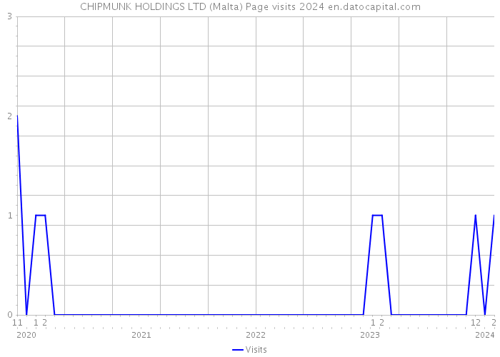 CHIPMUNK HOLDINGS LTD (Malta) Page visits 2024 