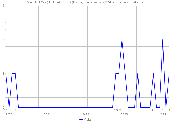 MATTHEWS ( D 1540 ) LTD (Malta) Page visits 2024 