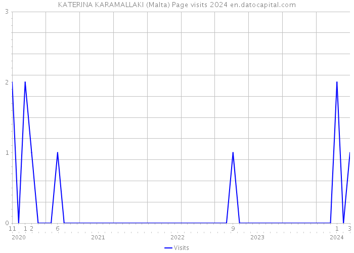 KATERINA KARAMALLAKI (Malta) Page visits 2024 