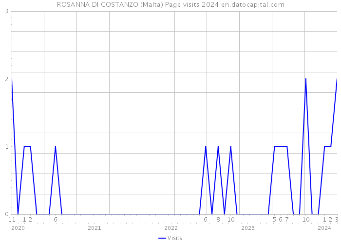 ROSANNA DI COSTANZO (Malta) Page visits 2024 