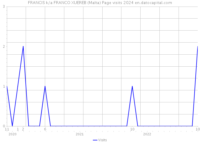 FRANCIS k/a FRANCO XUEREB (Malta) Page visits 2024 