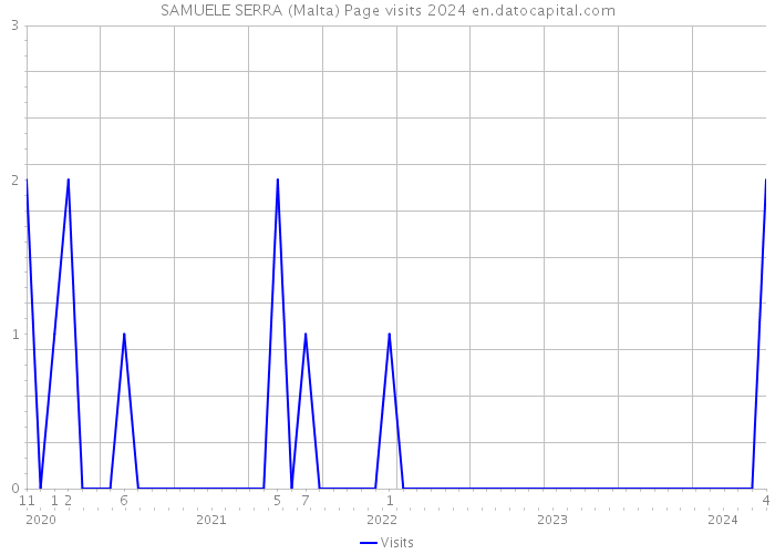 SAMUELE SERRA (Malta) Page visits 2024 