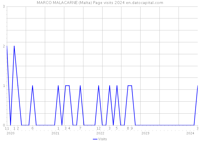 MARCO MALACARNE (Malta) Page visits 2024 