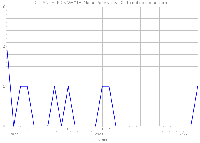 DILLIAN PATRICK WHYTE (Malta) Page visits 2024 