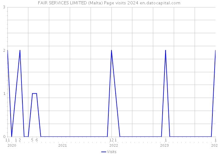 FAIR SERVICES LIMITED (Malta) Page visits 2024 