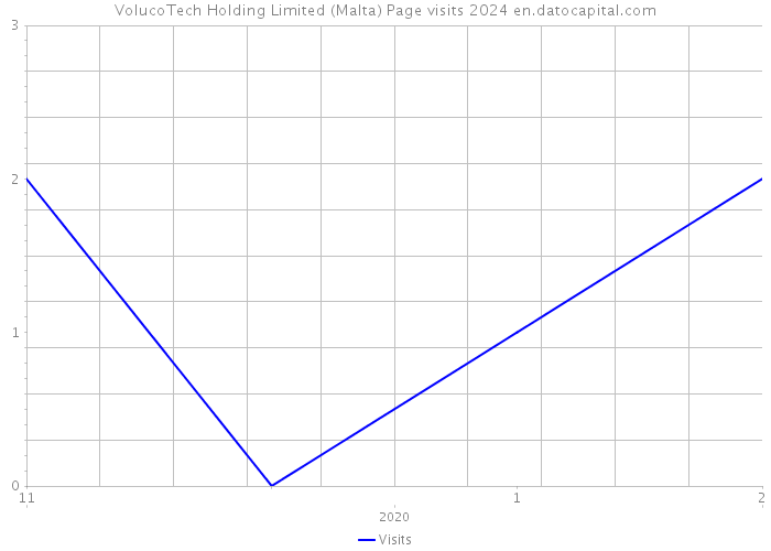 VolucoTech Holding Limited (Malta) Page visits 2024 