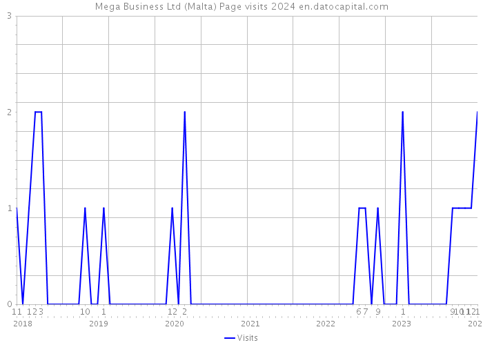 Mega Business Ltd (Malta) Page visits 2024 