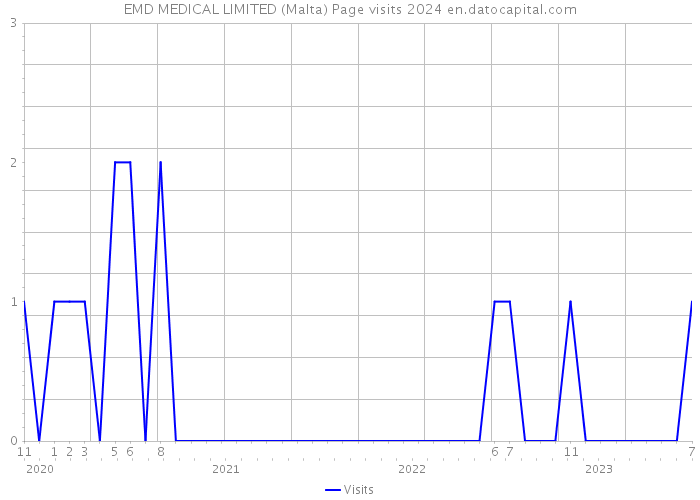 EMD MEDICAL LIMITED (Malta) Page visits 2024 
