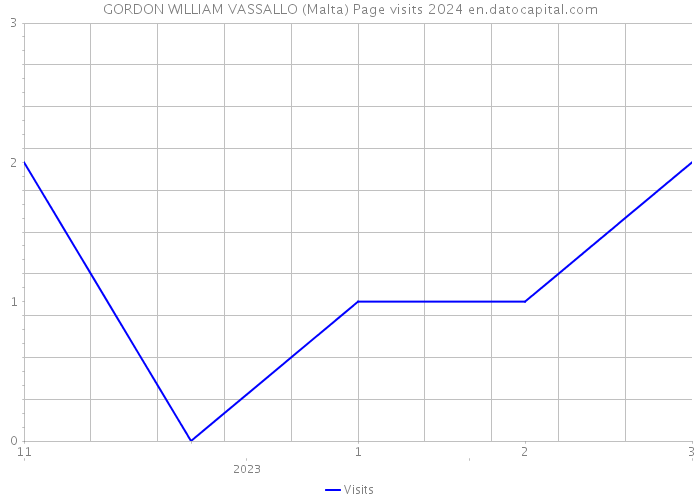 GORDON WILLIAM VASSALLO (Malta) Page visits 2024 