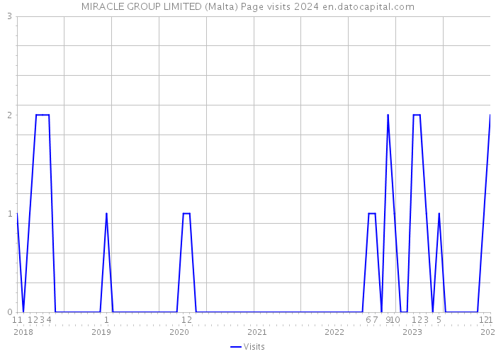 MIRACLE GROUP LIMITED (Malta) Page visits 2024 