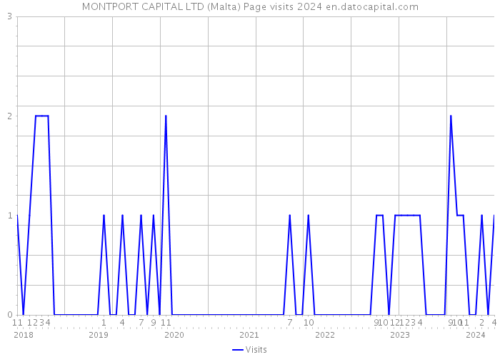 MONTPORT CAPITAL LTD (Malta) Page visits 2024 