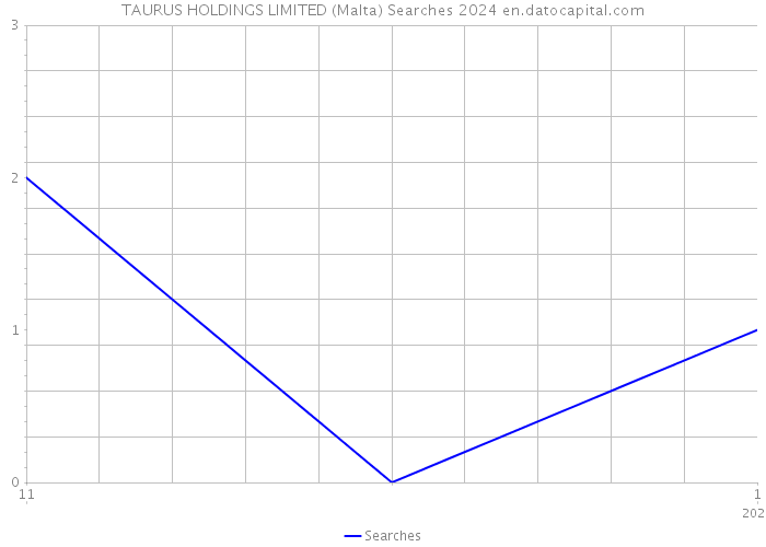 TAURUS HOLDINGS LIMITED (Malta) Searches 2024 