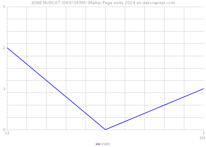 JOSIE MUSCAT (0497043M) (Malta) Page visits 2024 