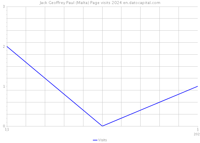 Jack Geoffrey Paul (Malta) Page visits 2024 