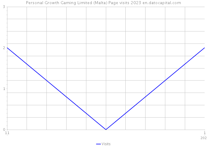 Personal Growth Gaming Limited (Malta) Page visits 2023 