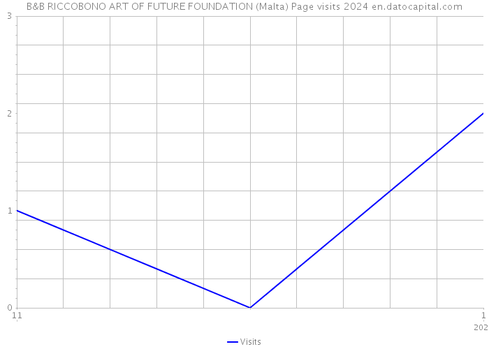 B&B RICCOBONO ART OF FUTURE FOUNDATION (Malta) Page visits 2024 