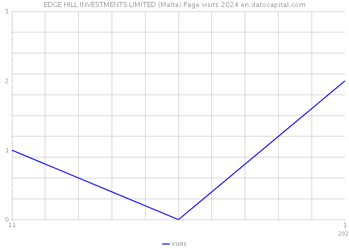 EDGE HILL INVESTMENTS LIMITED (Malta) Page visits 2024 