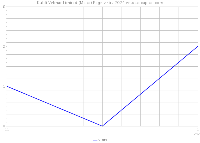Kuldi Velmar Limited (Malta) Page visits 2024 