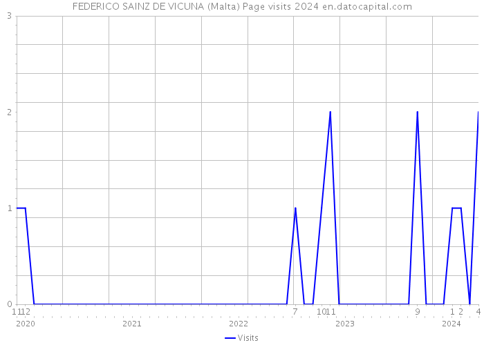 FEDERICO SAINZ DE VICUNA (Malta) Page visits 2024 