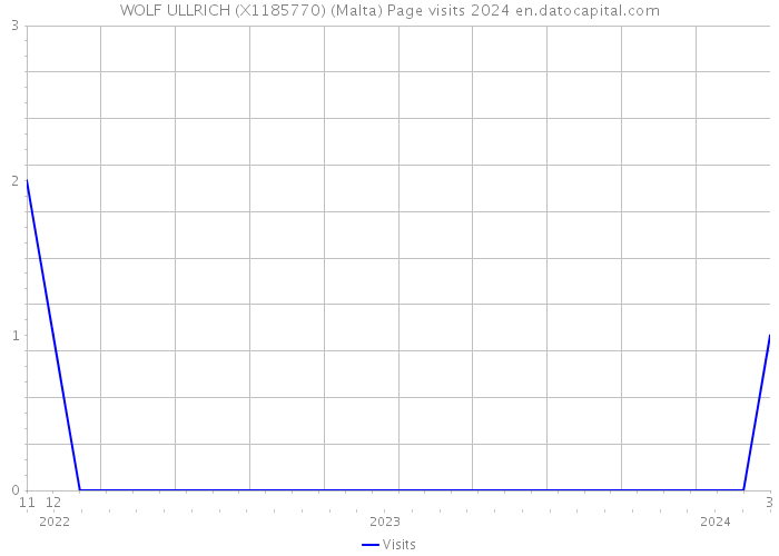 WOLF ULLRICH (X1185770) (Malta) Page visits 2024 