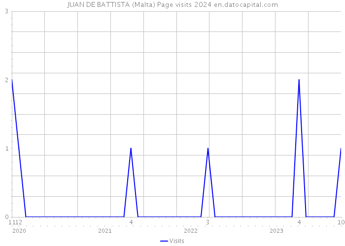 JUAN DE BATTISTA (Malta) Page visits 2024 