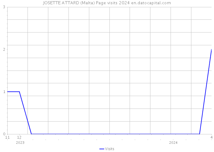 JOSETTE ATTARD (Malta) Page visits 2024 