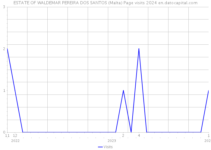 ESTATE OF WALDEMAR PEREIRA DOS SANTOS (Malta) Page visits 2024 