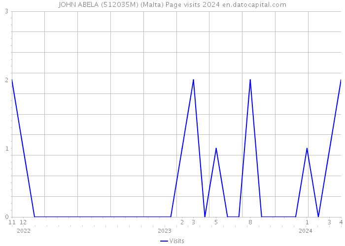 JOHN ABELA (512035M) (Malta) Page visits 2024 