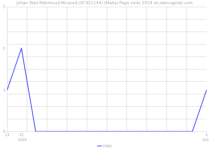 Johan Sten Mahmoud Moazed (97921144) (Malta) Page visits 2024 