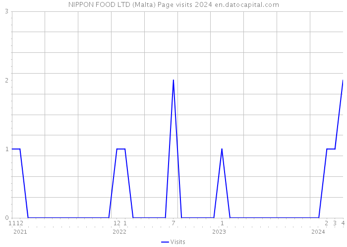 NIPPON FOOD LTD (Malta) Page visits 2024 