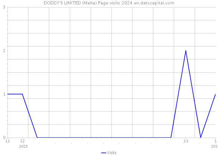 DODDY'S LIMITED (Malta) Page visits 2024 