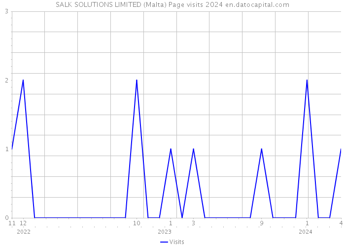 SALK SOLUTIONS LIMITED (Malta) Page visits 2024 