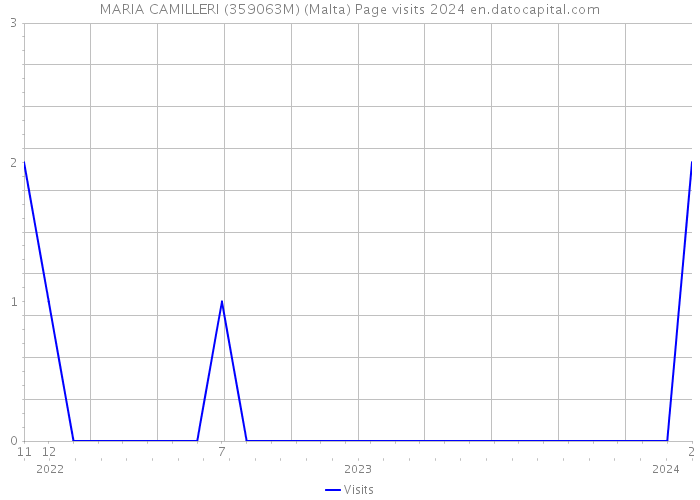 MARIA CAMILLERI (359063M) (Malta) Page visits 2024 
