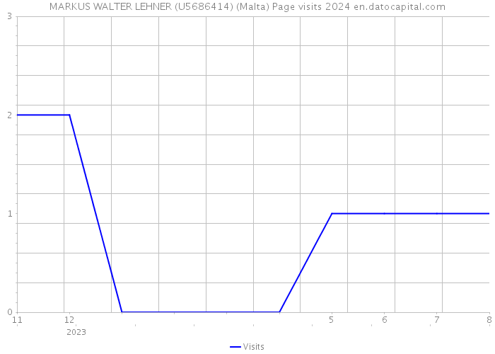 MARKUS WALTER LEHNER (U5686414) (Malta) Page visits 2024 