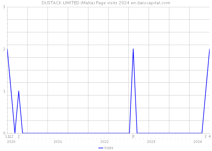 DUSTACK LIMITED (Malta) Page visits 2024 