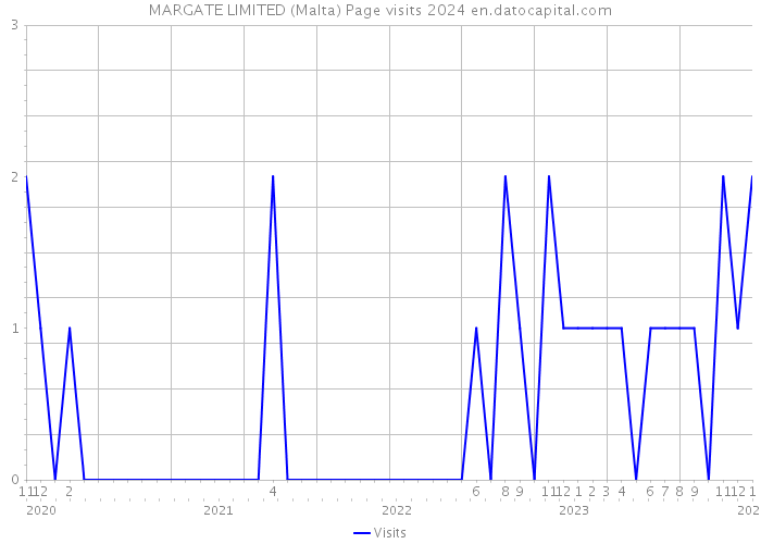 MARGATE LIMITED (Malta) Page visits 2024 
