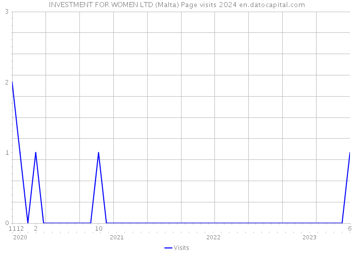 INVESTMENT FOR WOMEN LTD (Malta) Page visits 2024 