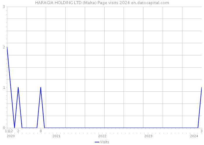 HARAGIA HOLDING LTD (Malta) Page visits 2024 