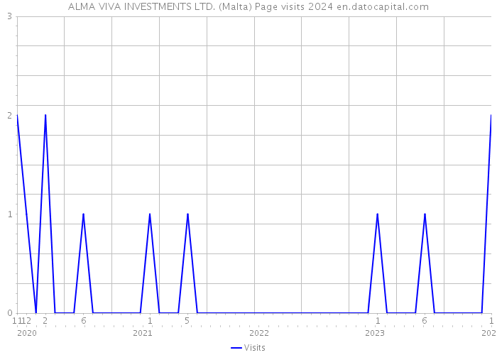 ALMA VIVA INVESTMENTS LTD. (Malta) Page visits 2024 