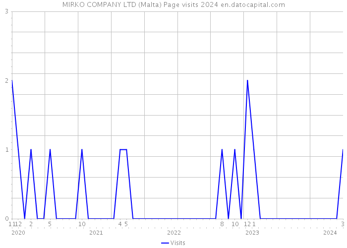 MIRKO COMPANY LTD (Malta) Page visits 2024 