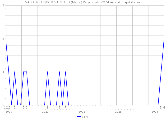 VALOUR LOGISTICS LIMITED (Malta) Page visits 2024 