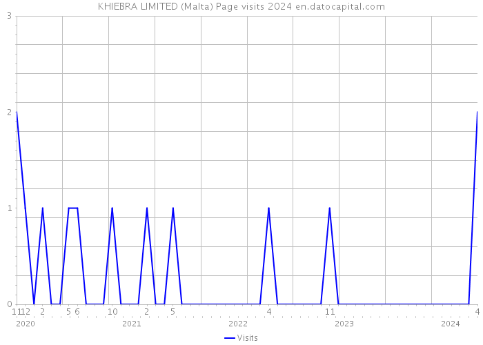 KHIEBRA LIMITED (Malta) Page visits 2024 
