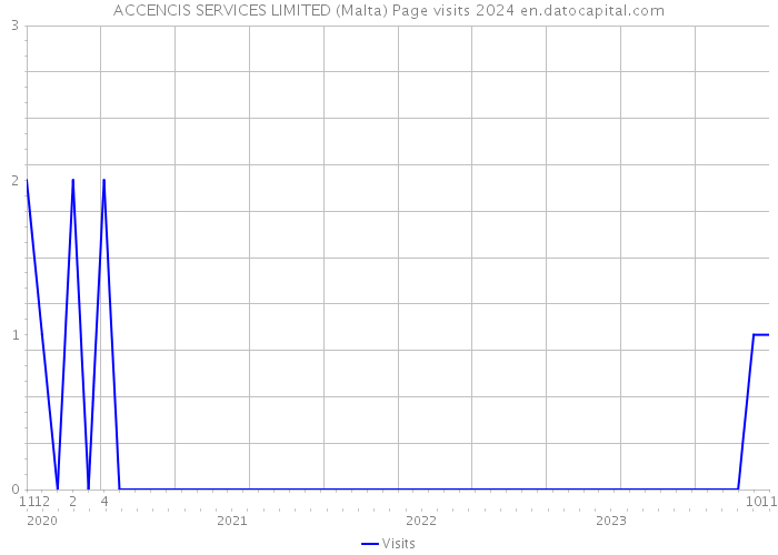 ACCENCIS SERVICES LIMITED (Malta) Page visits 2024 