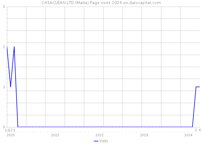 CASACLEAN LTD (Malta) Page visits 2024 