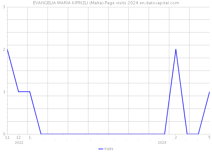 EVANGELIA MARIA KIPRIZLI (Malta) Page visits 2024 