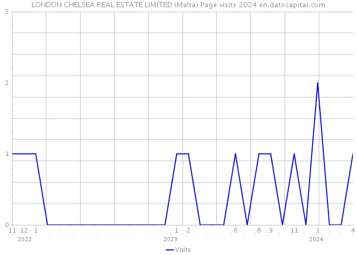 LONDON CHELSEA REAL ESTATE LIMITED (Malta) Page visits 2024 