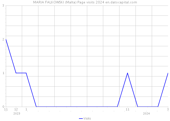 MARIA FALKOWSKI (Malta) Page visits 2024 