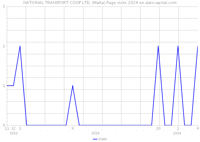 NATIONAL TRANSPORT COOP LTD. (Malta) Page visits 2024 