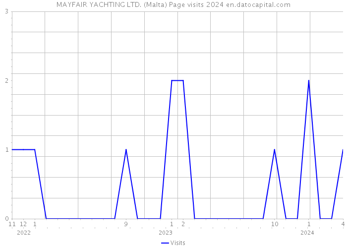 MAYFAIR YACHTING LTD. (Malta) Page visits 2024 