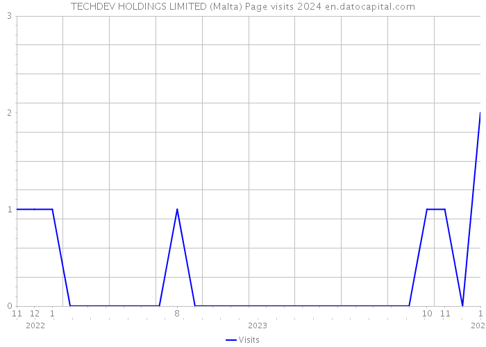 TECHDEV HOLDINGS LIMITED (Malta) Page visits 2024 